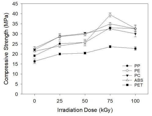 감마선 조사선량별 시멘트 복합체 압축강도