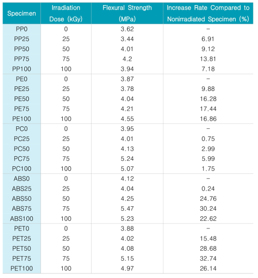 감마선 조사선량별 시멘트 복합체 휨강도 측정 값