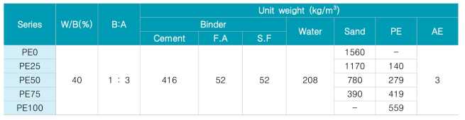 플라스틱 골재 치환율에 따른 배합