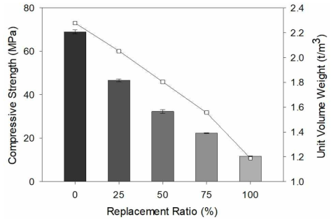 플라스틱 골재 치환율에 따른 단위용적중량 및 압축강도