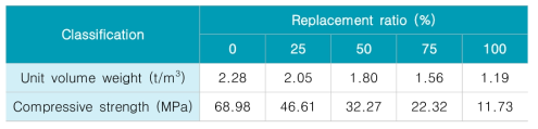 플라스틱 골재 치환율에 따른 단위용적중량 및 압축강도 값