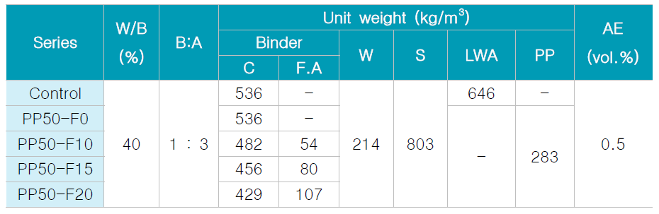 플라이애시 치환율에 따른 시멘트 복합체 배합