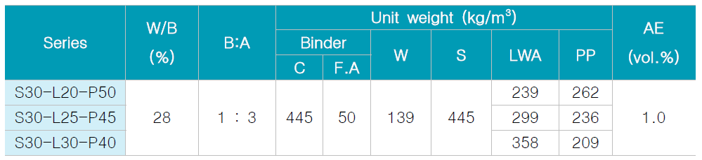 플라스틱 골재 대비 인공경량골재 혼입률에 따른 시멘트 복합체 배합