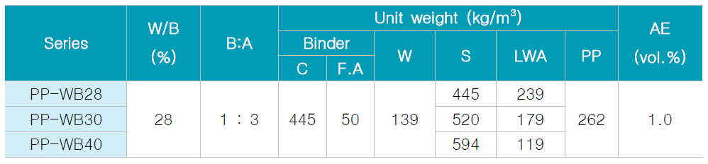 인공경량골재 대비 표준사 혼입률에 따른 시멘트 복합체 배합