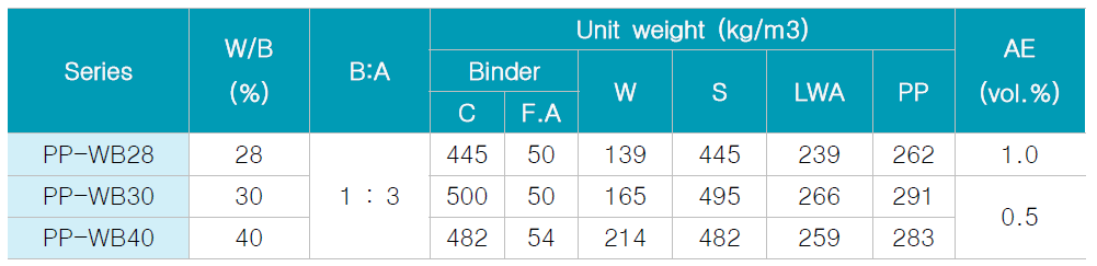 W/B%에 따른 시멘트 복합체 배합