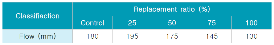 플라스틱 골재 치환율에 따른 플로우 값
