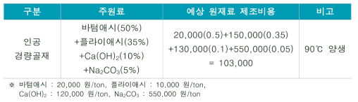 인공경량골재 예상 원재료 제조비용 산정 (단위: 원/ton)