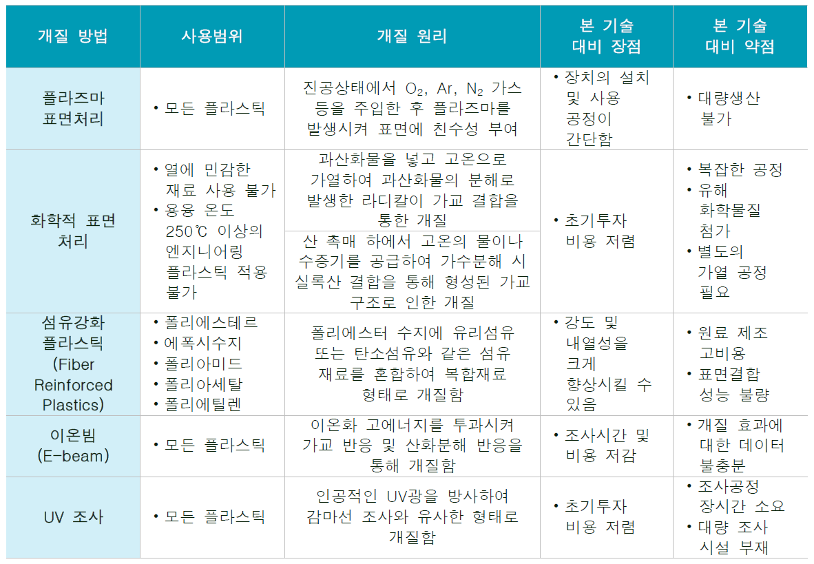 플라스틱 개질 관련 타 기술 대비 공정 효율성 분석