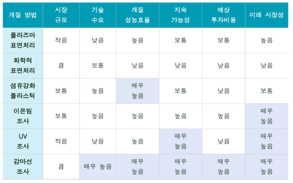 기존 개질 기술대비 비교우위