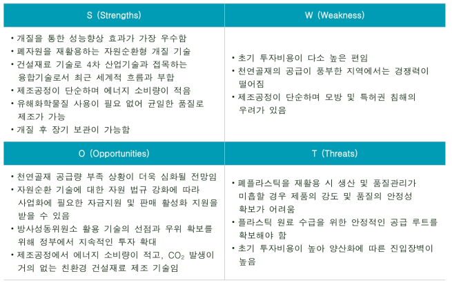 감마선 조사 플라스틱 개질 기술에 대한 SWOT 분석