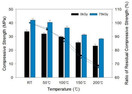 가열온도별 시멘트 복합체 압축강도 및 잔존압축강도율