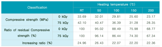 가열온도에 따른 압축강도 특성