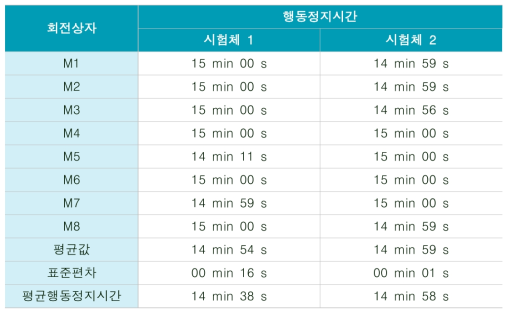 가스유해성 시험결과