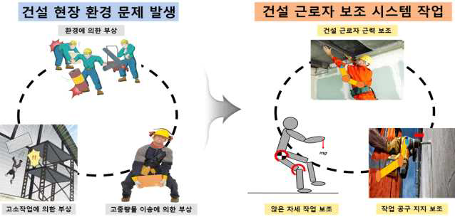 건설 근로자 작업 환경 분석을 통한 보조 시스템의 필요 작업 도출