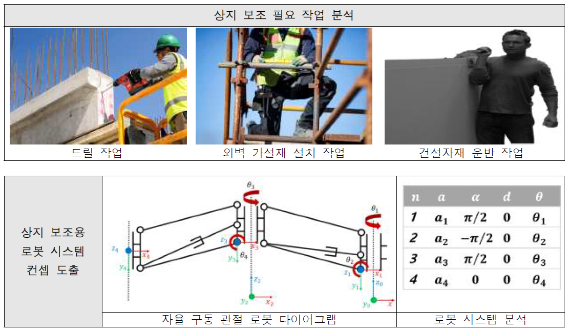 상지 보조를 위한 자율 구동 관절 로봇 시스템 컨셉