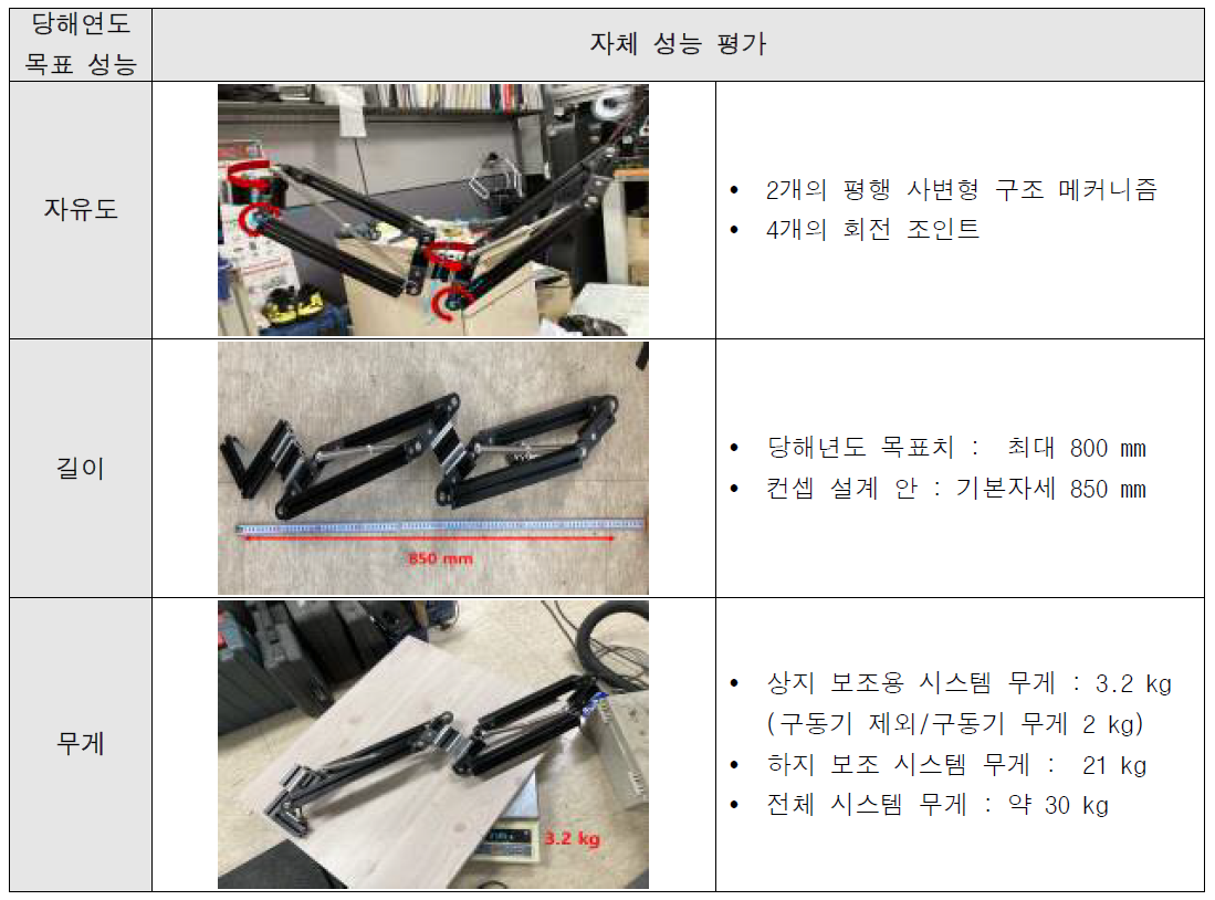 상지 보조 시스템 컨셉 자체 성능 평가