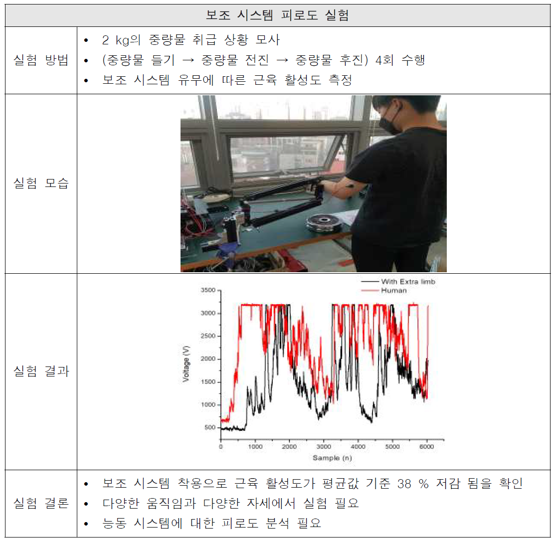 상지 보조 시스템 피로도 저감 실험