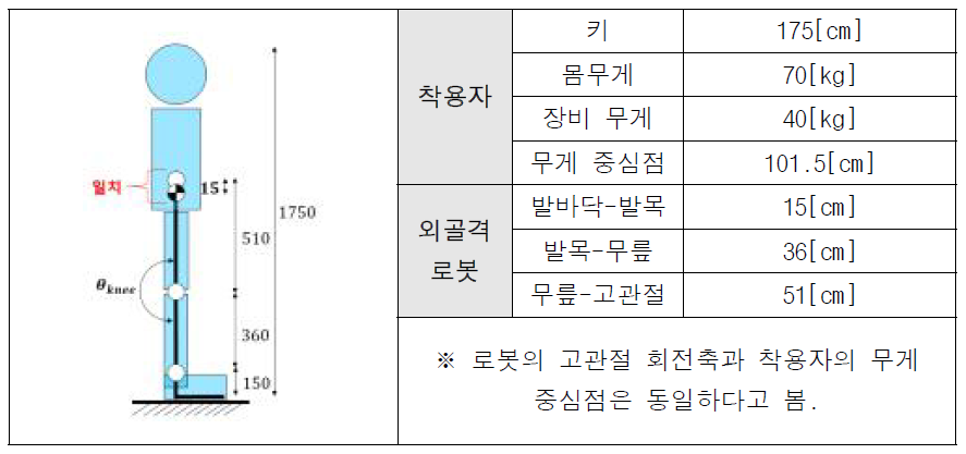 착용자의 신체 조건 외골격 로봇의 치수