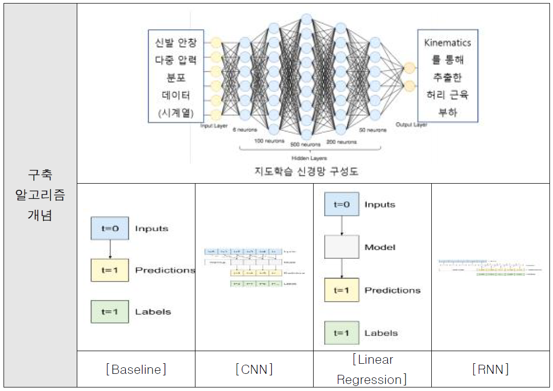 의도 예측 알고리즘 구조 개념도