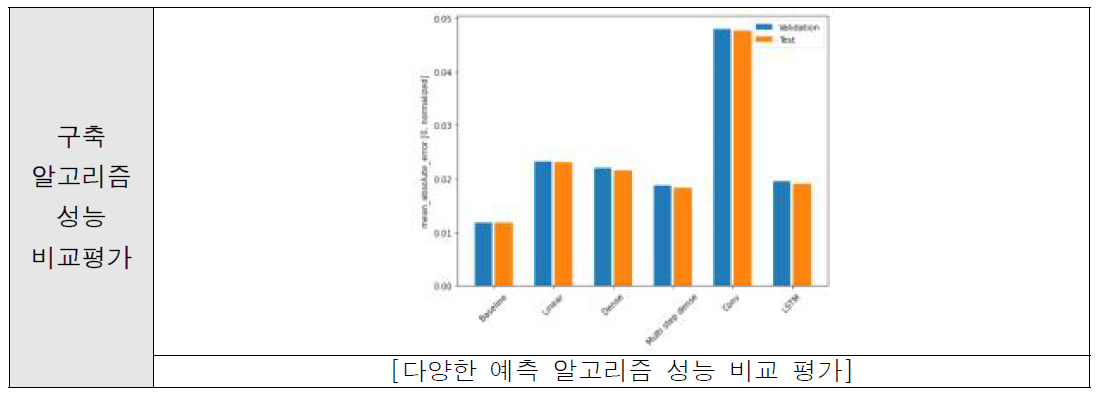 알고리즘 성능 비교평가