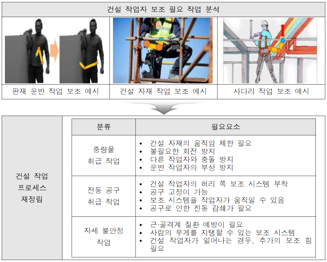 건설 작업자 보조 프로세스 검토 결과