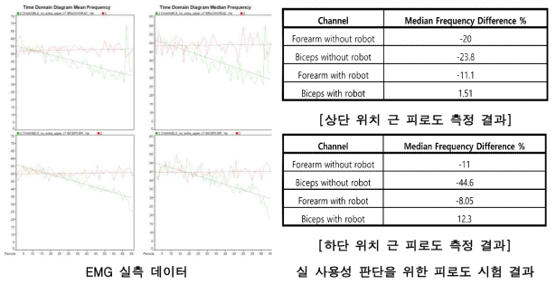 근전도 데이터 평가