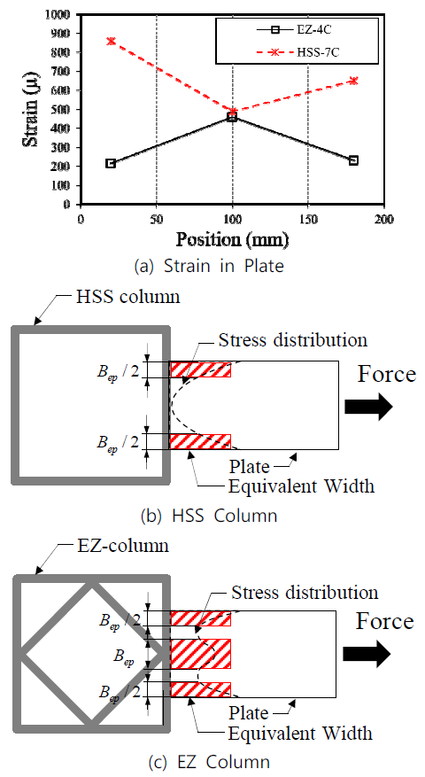 Comparison of Equivalent Widths of Plate Welded HSS Column and EZ Column
