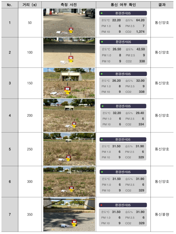 통신거리 측정 방법