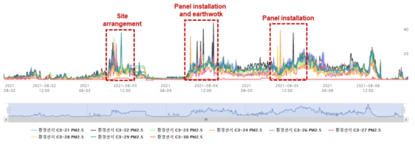 PM2.5 농도 변화 (8월2일~8월6일)