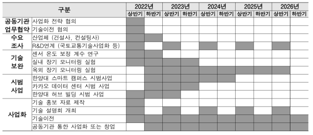 기술 사업화 5개년 전략