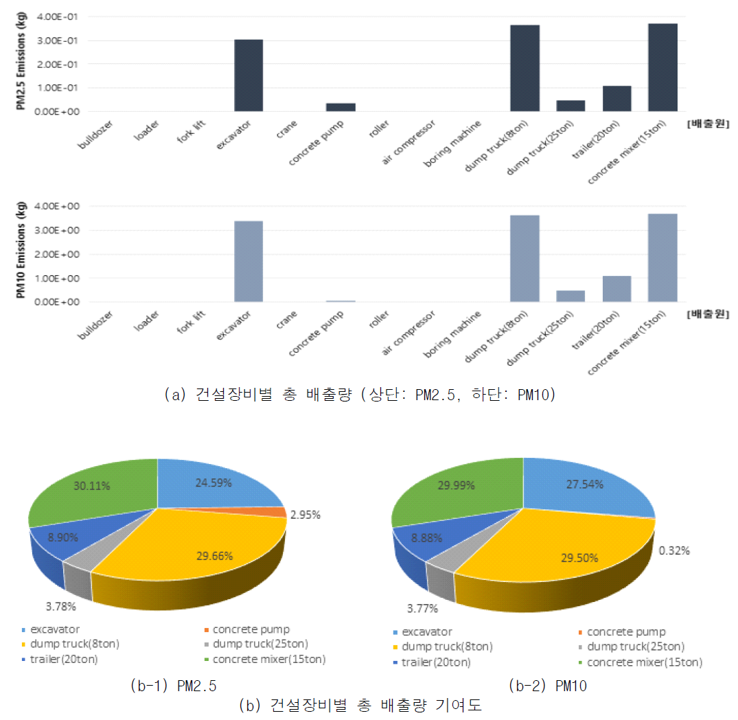 평가 대상 건설현장 건설장비별 총 배출량 분석