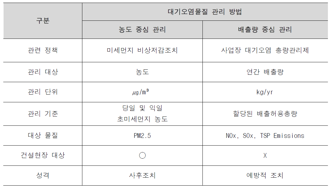 대기오염물질 관리 방법 별 국내 대표 정책