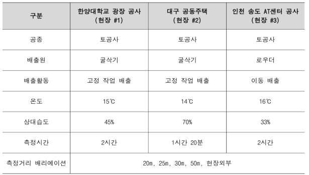 건설현장 미세먼지 사전 측정 결과 분석용 대상 현장