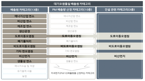 건설 관련 대기오염 배출원 카테고리