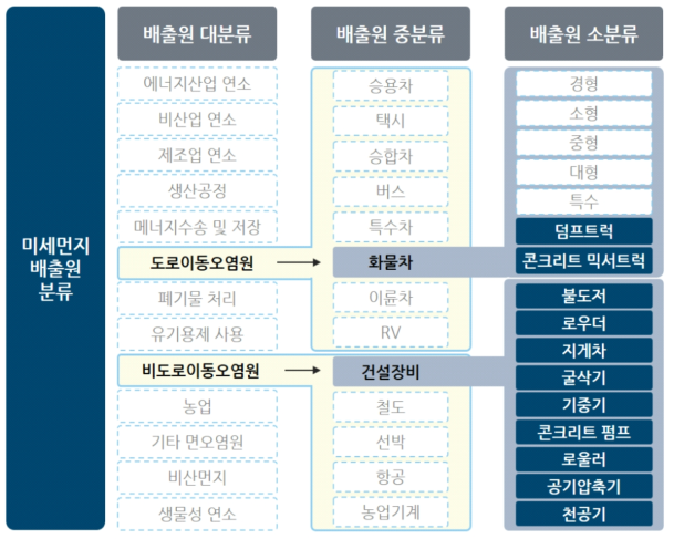 건설현장 미세먼지 배출원 분류