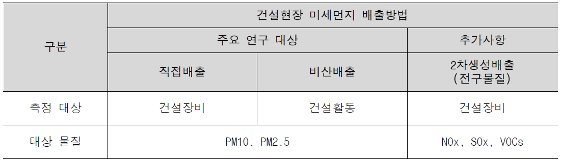 본 연구 대상 건설현장 미세먼지 배출방법 분류