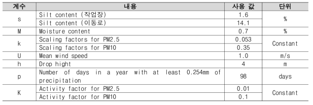 비산배출계수 산정 시 변수 설정