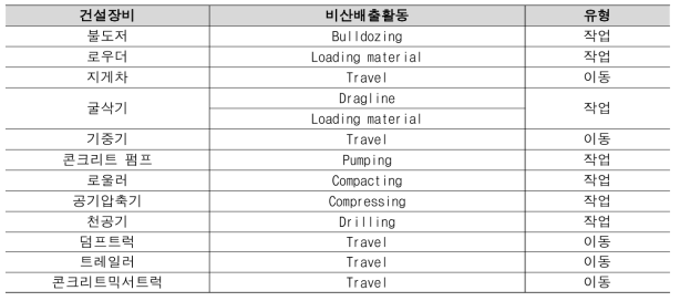 건설장비별 미세먼지 배출 건설활동 유형