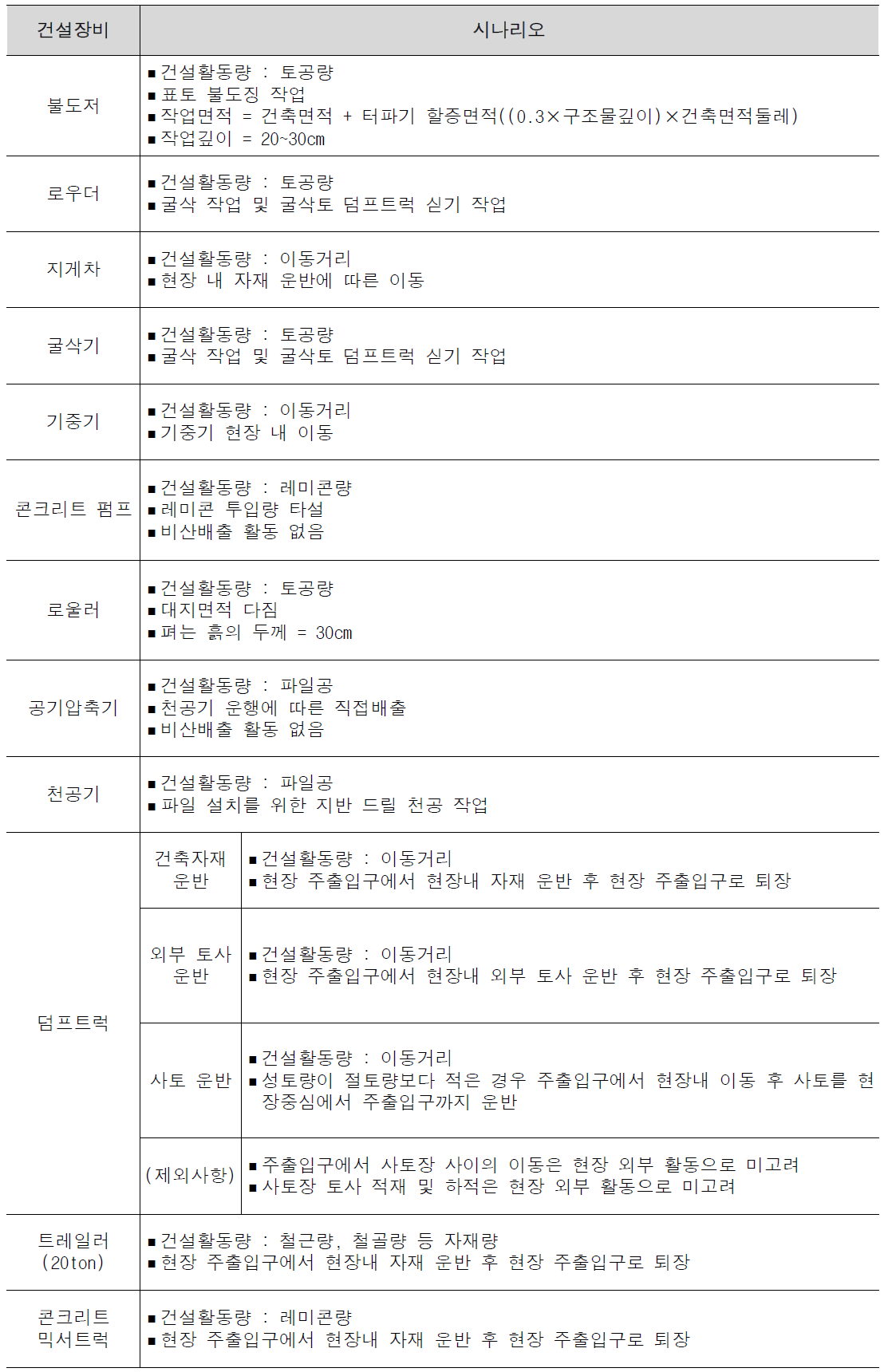 건설장비 별 건설활동 보조 시나리오