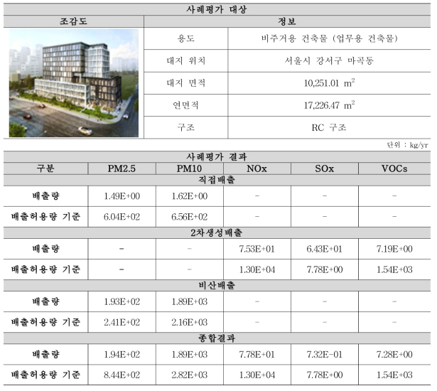 배출방법 별 미세먼지 배출량 사례평가 결과