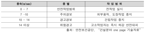 풍속별 작업범위