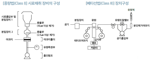 미세먼지 간이측정기 인증 Class1 및 Class2 측정기