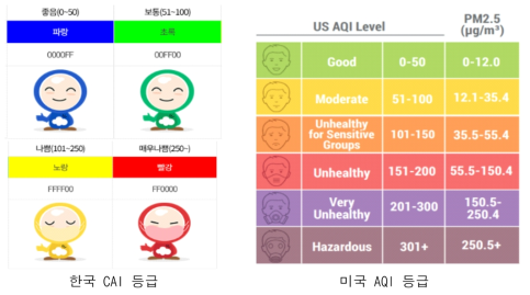 미세먼지 지수화 방식