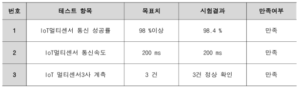 계측기 센서 모듈 통신 테스트 결과 요약