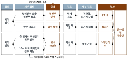 계측기 방진·방수 아웃렛 검토