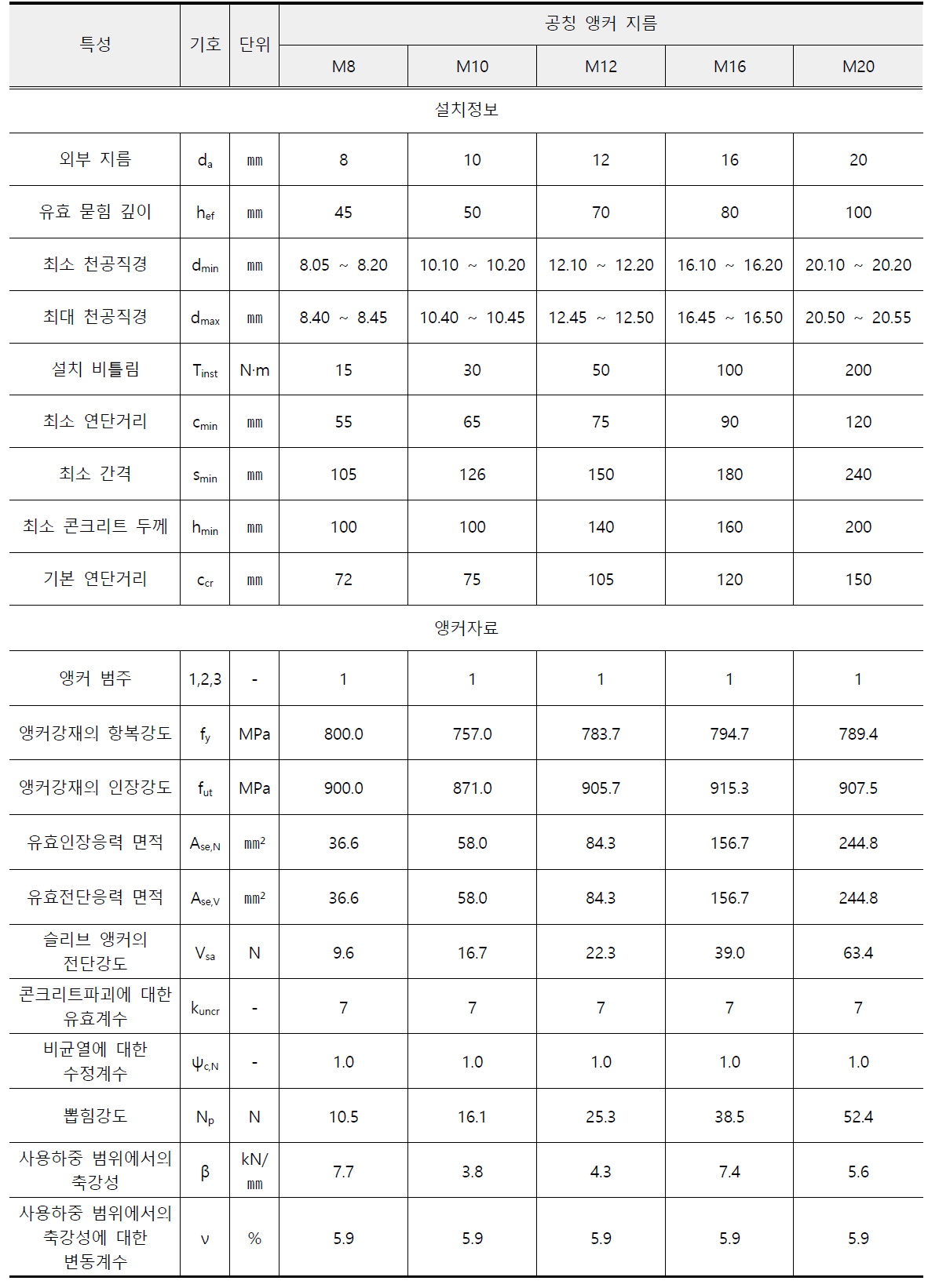 비균열 콘크리트에서의 앵커 시험보고서