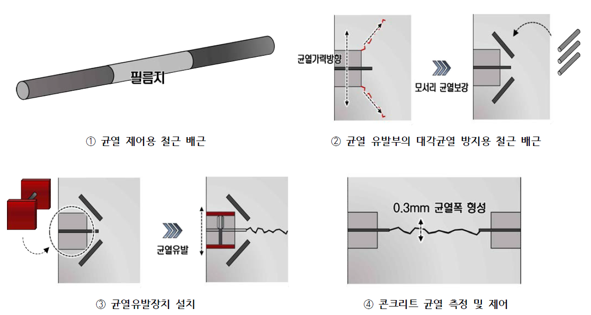 균열 콘크리트 실험체 제작안