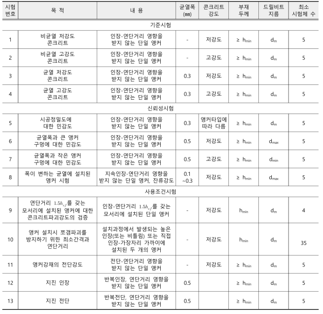 ‘콘크리트용 앵커 설계법 및 예제집’ 앵커시스템 평가를 위한 시험 프로그램 (비균열, 균열 콘크리트)