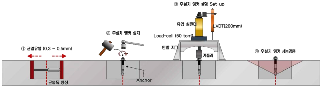 균열 콘크리트에서의 실험 Set-up