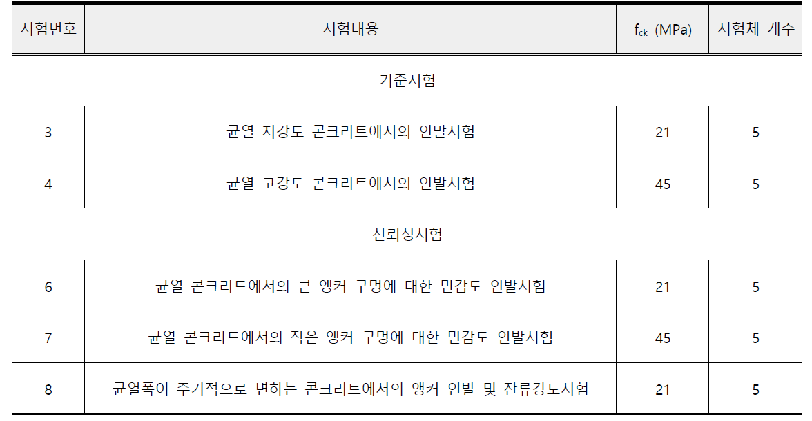 균열 콘크리트에서의 비틀림 제어 확장앵커 성능평가시험 계획